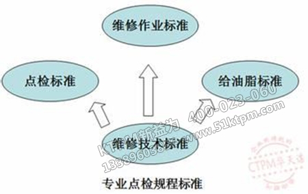 點檢標(biāo)準(zhǔn)體系三個方面 點檢標(biāo)準(zhǔn)體系三個方面