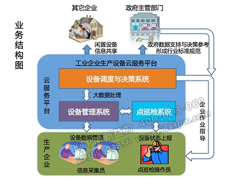 企業(yè)設備形成