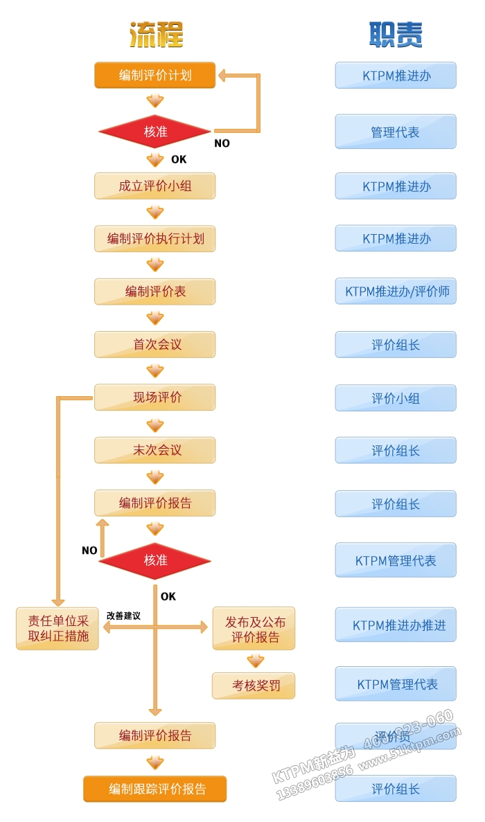KTPM新益為內(nèi)部評價(jià)流程 KTPM新益為內(nèi)部評價(jià)流程