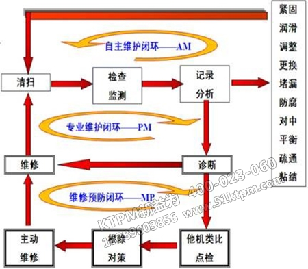 自主維護閉環(huán)體系