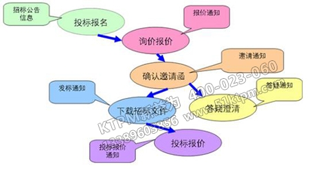設(shè)備招投投標