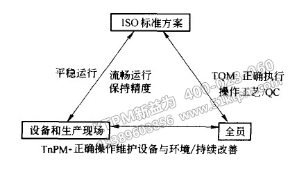 TPM與TQM、ISO之間關系