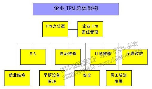 企業(yè)實施TPM的組織結構
